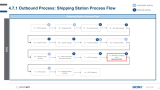 116
4.7.1 Outbound Process: Shipping Station Process Flow
Shipping Station Process Flow
ECC
SS-F-010
A Automatic activity
M Manual activity
01 – RFID reading 02 – Shipping VAS 03 – Hu mesureament 04 – Box type update
05 – AUDIT check 06 – Carrier change 07 – Invoice creation 08 – Invoice printing
09 – Delivery note
printing
10 – Others delivery’s
document printing
11 – ROTA insertion
13 – NFE Check
A M
M
M M
M M
A
A
A
A
A
14 – Shipping labels
printing
M
15 – RFID reading
12 –Bin2Bin to staging
area
Slide GA-D-000
M
 