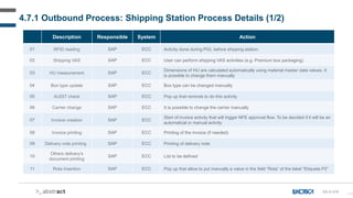 117
Description Responsible System Action
01 RFID reading SAP ECC Activity done during PGI, before shipping station.
02 Shipping VAS SAP ECC User can perform shipping VAS activities (e.g: Premium box packaging)
03 HU measurement SAP ECC
Dimensions of HU are calculated automatically using material master data values. It
is possible to change them manually
04 Box type update SAP ECC Box type can be changed manually
05 AUDIT check SAP ECC Pop up that reminds to do this activity
06 Carrier change SAP ECC It is possible to change the carrier manually
07 Invoice creation SAP ECC
Start of invoice activity that will trigger NFE approval flow. To be decided if it will be an
automatical or manual activity
08 Invoice printing SAP ECC Printing of the invoice (if needed)
09 Delivery note printing SAP ECC Printing of delivery note
10
Others delivery’s
document printing
SAP ECC List to be defined
11 Rota Insertion SAP ECC Pop up that allow to put manually a value in the field “Rota” of the label “Etiqueta P2”
4.7.1 Outbound Process: Shipping Station Process Details (1/2)
SS-D-010
 