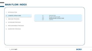12
MAIN FLOW: INDEX
1. INTRODUCTION
2. LOGISTIC STRUCTURE
3. INBOUND PROCESS
4. OUTBOUND PROCESS
5. REPLENISHMENT PROCESS
6. INVENTORY PROCESS
2.1 DEFINITION
2.2 PLANT STRUCTURE
2.3 WAREHOUSE STRUCTURE
2.4 CARTS
 