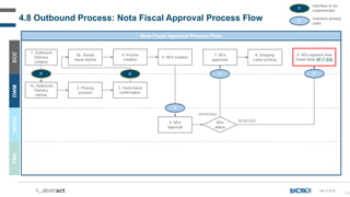 120
4.8 Outbound Process: Nota Fiscal Approval Process Flow
Nota Fiscal Approval Process Flow
1. Outbound
Delivery
creation
NFe
status
2. Picking
process
REJECTED
APPROVED
3b. Goods
Issue replica
1b. Outbound
Delivery
replica
NF-F-010
ECC
DWM
SEFAZ
FMS
3. Good Issue
confirmation
4. Invoice
creation
5. NFe creation
6. NFe
approval
9. NFe rejection flow
Detail Slide NF-F-030
7. NFe
approved
8. Shipping
Label printing
IF IF
IF
IF
IF
Interface to be
implemented
Interface already
used
IF IF
 