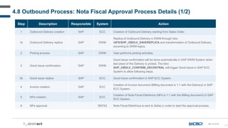 121
Step Description Responsible System Action
1 Outbound Delivery creation SAP ECC Creation of Outbound Delivery starting from Sales Order.
1b Outbound Delivery replica SAP DWM
Replica of Outbound Delivery in DWM through Idoc
/AFS/SHP_OBDLV_SAVEREPLICA and transformation of Outbound Delivery
according to DWM logics.
2 Picking process SAP DWM User performs picking activities.
3 Good Issue confirmation SAP DWM
Good Issue confirmation will be done automatically in SAP DWM System when
last piece of the Delivery is picked. The Idoc
SHP_OBDLV_CONFIRM_DECENTRAL will trigger Good Issue in SAP ECC
System to allow following steps.
3b Good Issue replica SAP ECC Good Issue confirmation in SAP ECC System.
4 Invoice creation SAP ECC
Creation of Invoice document (Billing document is 1:1 with the Delivery) in SAP
ECC System.
5 NFe creation SAP ECC
Creation of Nota Fiscal Eletrônica (NFe is 1:1 with the Billing document) in SAP
ECC System.
6 NFe approval SEFAZ Nota Fiscal Eletrônica is sent to Sefaz in order to start the approval process.
4.8 Outbound Process: Nota Fiscal Approval Process Details (1/2)
NF-D-010
 