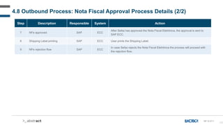 122
Step Description Responsible System Action
7 NFe approved SAP ECC
After Sefaz has approved the Nota Fiscal Eletrônica, the approval is sent to
SAP ECC.
8 Shipping Label printing SAP ECC User prints the Shipping Label.
9 NFe rejection flow SAP ECC
In case Sefaz rejects the Nota Fiscal Eletrônica the process will proceed with
the rejection flow.
4.8 Outbound Process: Nota Fiscal Approval Process Details (2/2)
NF-D-011
 