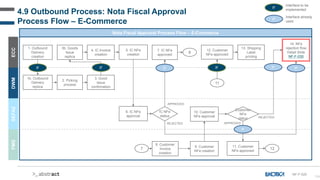 124
4.9 Outbound Process: Nota Fiscal Approval
Process Flow – E-Commerce
Nota Fiscal Approval Process Flow – E-Commerce
1. Outbound
Delivery
creation
IC NFe
status
2. Picking
process
REJECTED
APPROVED
3b. Goods
Issue
replica
1b. Outbound
Delivery
replica
NF-F-020
ECC
DWM
SEFAZ
FMS
3. Good
Issue
confirmation
4. IC Invoice
creation
6. IC NFe
approval
14. NFe
rejection flow
Detail Slide
NF-F-030
7. IC NFe
approved
13. Shipping
Label
printing
5. IC NFe
creation
9. Customer
NFe creation
REJECTED
APPROVED
10. Customer
NFe approval
Customer
NFe
status
12. Customer
NFe approved
11. Customer
NFe approved
IF IF IF
IF
IF
8. Customer
Invoice
creation
IF
IF
Interface to be
implemented
Interface already
used
8
7 12
11
IF
IF
 