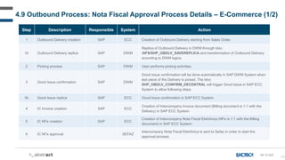 125
Step Description Responsible System Action
1 Outbound Delivery creation SAP ECC Creation of Outbound Delivery starting from Sales Order.
1b Outbound Delivery replica SAP DWM
Replica of Outbound Delivery in DWM through Idoc
/AFS/SHP_OBDLV_SAVEREPLICA and transformation of Outbound Delivery
according to DWM logics.
2 Picking process SAP DWM User performs picking activities.
3 Good Issue confirmation SAP DWM
Good Issue confirmation will be done automatically in SAP DWM System when
last piece of the Delivery is picked. The Idoc
SHP_OBDLV_CONFIRM_DECENTRAL will trigger Good Issue in SAP ECC
System to allow following steps.
3b Good Issue replica SAP ECC Good Issue confirmation in SAP ECC System.
4 IC Invoice creation SAP ECC
Creation of Intercompany Invoice document (Billing document is 1:1 with the
Delivery) in SAP ECC System.
5 IC NFe creation SAP ECC
Creation of Intercompany Nota Fiscal Eletrônica (NFe is 1:1 with the Billing
document) in SAP ECC System.
6 IC NFe approval SEFAZ
Intercompany Nota Fiscal Eletrônica is sent to Sefaz in order to start the
approval process.
4.9 Outbound Process: Nota Fiscal Approval Process Details – E-Commerce (1/2)
NF-D-020
 