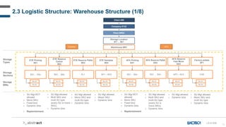 13
2.3 Logistic Structure: Warehouse Structure (1/8)
Client 400
Company 0132
Plant BR03
Storage Location
B1*… Bn*
Storage
Types
EYE Picking
SE1
Storage
Sections
Storage
BINs
Warehouse BR1
EYE Samples
SE4
SP1 – SP2
EYE Reserve Pallet
SE3
▪ SU Mgt NOT
allowed
▪ Mono SKU
▪ Fixed bins
▪ Dynamic bins
▪ Replenishment
▪ SU Mgt allowed
▪ Mono SKU and
multi SU type
▪ Dynamic bins
▪ SU Mgt allowed
▪ Mixed SKU
▪ Dynamic bins
EYE Reserve
Carton
SE2
SS1… SSn
Bin B1
Bin Bn
SS1… SSn
▪ SU Mgt allowed
▪ Multi SKU and
multi SU type
(every SU is mono
SKU);
▪ Dynamic bins
AFA Picking
SA1
SS1… SSn SS1 … SSn
AFA Reserve Pallet
SA2
AP3 – AC3
AFA Reserve
Fast Move
SA3
CAS
Factory pallets
SF1
▪ SU Mgt allowed
▪ Multi SKU and
multi-SU type
(every SU is
mono SKU);
▪ Dynamic bins
▪ SU Mgt allowed
▪ Dynamic bins
▪ SU Mgt allowed
▪ Mono SKU and
multi SU type
▪ Dynamic bins
Bin B1
Bin Bn
Bin B1
Bin Bn
Bin B1
Bin Bn
Bin B1
Bin Bn
Bin B1
Bin Bn
Bin B1
Bin Bn
Bin B1
Bin Bn
▪ SU Mgt NOT
allowed
▪ Mono SKU
▪ Fixed bins
▪ Dynamic bins
▪ Replenishment
Eyewear AFA
PL1
LS-D-030
 