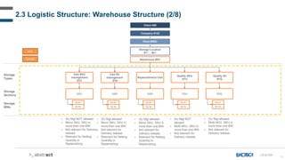 14
2.3 Logistic Structure: Warehouse Structure (2/8)
Client 400
Company 0132
Plant BR03
Storage Location
B1*… Bn*
Storage
Types
Cart SKU
management
STC
Storage
Sections
Storage
BINs
Warehouse BR1
Quality SKU
STU
SSU
Replenishment Cart
▪ SU Mgt NOT allowed
▪ Mono SKU, SKU in
more than one BIN
▪ Not relevant for Delivery
release
▪ Relevant for Netting
Quantity in
Replenishing
▪ SU Mgt NOT
allowed
▪ Multi-SKU, SKU in
more than one BIN
▪ Not relevant for
Delivery release
Cart SU
management
STK
SSC
Bin B1
Bin Bn
SSK
▪ SU Mgt allowed
▪ Mono SKU, SKU in
more than one BIN
▪ Not relevant for
Delivery release
▪ Relevant for Netting
Quantity in
Replenishing
Quality SU
STQ
SSQ
Bin B1
Bin Bn
Bin B1
Bin Bn
Bin B1
Bin Bn
Bin B1
Bin Bn
▪ SU Mgt allowed
▪ Multi-SKU, SKU in
more than one BIN
▪ Not relevant for
Delivery release
SSR
Eyewear
AFA
▪ SU Mgt allowed
▪ Mono SKU, SKU in
more than one BIN
▪ Not relevant for
Delivery release
▪ Relevant for Netting
Quantity in
Replenishing
LS-D-031
 