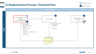 142
5.2 Replenishment Process: Threshold Flow
DWM
REP-F-010
A Automatic activity
M Manual activity
Threshold Flow
2. Cart Monitor
1. Replenishment Cart
creation
Detail Slide REP-F-020
3. Replenishment
activities
Cart Label Printing,
Cells Printing
Input Parameters
(filter Deliveries)
• Scheduled / Manual
• Material
• Storage Section
• BIN
• Threshold
• N° Cart / n° Cells per Cart / pcs
per Cell
• Print Labels
A
M
M M
Input Parameters (Carts)
• Creation Date
• Cart Status
• …
• Print Labels
 