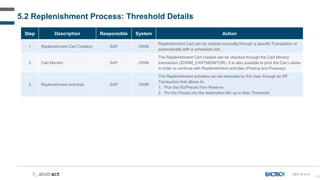 143
Step Description Responsible System Action
1 Replenishment Cart Creation SAP DWM
Replenishment Cart can be created manually through a specific Transaction or
automatically with a scheduled Job.
2 Cart Monitor SAP DWM
The Replenishment Cart created can be checked through the Cart Monitor
transaction (ZDWM_CARTMONITOR). It is also possible to print the Cart Labels
in order to continue with Replenishment activities (Picking and Putaway).
3 Replenishment activities SAP DWM
The Replenishment activities can be executed by the User through an RF
Transaction that allows to:
1. Pick the SU/Pieces from Reserve.
2. Put the Pieces into the destination Bin up to Max Threshold.
5.2 Replenishment Process: Threshold Details
REP-D-010
 