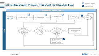 145
5.3 Replenishment Process: Threshold Cart Creation Flow
DWM
Threshold Cart Creation Flow
A Automatic activity
M Manual activity
REP-F-020
1. Check Fixed Bin
From Slide
REP-F-010
Is the
Storage Unit
present in
the Reserve
Area?
3. Check Storage
Unit
2. Check Stock ID
Does the
Fixed Bin
have enough
space?
Does the SKU
have the Flag
Loose valued in
Table
ZTWM_FIXBIN?
4a. Picking SU and
Putaway in Fixed Bin
5. Replenishment not
possible
4b. Replenishment
for Fixed Bin up to
the Max Threshold
YES
YES
YES
NO
NO
NO
A A A
End
M
M
 