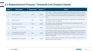146
Step Description Responsible System Action
1 Check Fixed Bin SAP DWM
The System – based on selection parameters chosen by the User or a variant
used – checks the Fixed Bin to be replenished. A valid Bin is a Bin that contains
a number of products lower than the minimum quantity set in ZTWM_FIXBIN
table.
2 Check Stock ID SAP DWM
The System selects the Stock IDs for which it is necessary the Replenishment
from Reserve Area to Fixed Bin.
3 Check Storage Unit SAP DWM
The System checks the Storage Units and selects the Storage Units that
currently don’t have an open TO.
4a
Picking SU and Putaway in
Fixed Bin
SAP DWM
If the Fixed Bin has enough capacity the System drives the User to pick the SU
chosen and to Putaway in the destination Fixed Bin.
4b
Replenishment for Fixed Bin
up to the Max Threshold
SAP DWM
If the Fixed Bin doesn’t have enough space the System checks if the SKU has
the Flag Loose valued in ZTWM_FIXBIN table. If the flag is = “X” the User can
break the SU in order to pick the Pieces needed to fill the Fixed Bin up to the
Maximum Threshold.
5 Replenishment not possible SAP DWM
In case no requirements are satisfied, it will not be possible to proceed with the
Replenishment of the Fixed Bin.
5.3 Replenishment Process: Threshold Cart Creation Details
REP-D-020
 