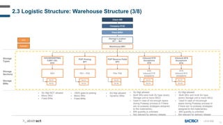 15
2.3 Logistic Structure: Warehouse Structure (3/8)
Client 400
Company 0132
Plant BR03
Storage Location
B1*… Bn*
Storage
Types
HOUSEKEEPING
CART CEL
STH
Storage
Sections
Storage
BINs
Warehouse BR1
Inbound EYE
Exceptions
STE
STE
Inbound EYE
exceptions
POP Reserve Pallet
SP2
▪ SU Mgt NOT allowed
▪ Mono SKU
▪ Fixed BINs
▪ SU Mgt allowed
▪ Dynamic BINs
▪ SU Mgt allowed
▪ Multi SKU and multi SU type (every
Storage unit is mono SKU)
▪ Used in case of not enough space
during Putaway process or if there
are no putaway strategies assigned
to the material/sku
▪ BIN quantity is unlimited
▪ Not relevant for delivery release
POP Picking
SP1
SSH
Bin B1
Bin Bn
P01 – P03
▪ 100% goes to picking
▪ Mono SKU
▪ Fixed BINs
Inbound AFA
Exceptions
STA
STA
Inbound AFA
exceptions
Bin B1
Bin Bn
Bin B1
Bin Bn
Bin B1
Bin Bn
Bin B1
Bin Bn
P04- P08
Eyewear
AFA
▪ SU Mgt allowed
▪ Multi SKU and multi SU type
(every Storage unit is mono SKU)
▪ Used in case of not enough
space during Putaway process or
if there are no putaway strategies
assigned to the material/sku
▪ BIN quantity is unlimited
▪ Not relevant for delivery release
LS-D-032
 