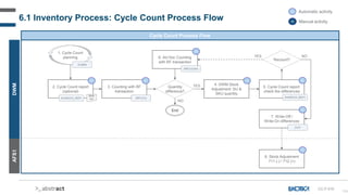 154
6.1 Inventory Process: Cycle Count Process Flow
AFS1
DWM
CC-F-010
Cycle Count Process Flow
A Automatic activity
M Manual activity
8. Stock Adjustment
711 (-) / 712 (+)
1. Cycle Count
planning
ZLDBIN
2. Cycle Count report
(optional)
4. DWM Stock
Adjustment: SU &
SKU quantity
3. Counting with RF
transaction
A
Quantity
difference?
5. Cycle Count report:
check the differences
7. Write-Off /
Write-On differences
6. Ad Hoc Counting
with RF transaction
End
NO
YES
Recount?
NO
YES
BINs
list
ZVARICOV_REP1 ZRFLCCx
ZRFLCCAHx
ZLI21
ZVARICOV_REP1
A
A
A A
A
A
 