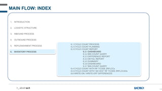 158
MAIN FLOW: INDEX
1. INTRODUCTION
2. LOGISTIC STRUCTURE
3. INBOUND PROCESS
4. OUTBOUND PROCESS
5. REPLENISHMENT PROCESS
6. INVENTORY PROCESS
6.1 CYCLE COUNT PROCESS
6.2 CYCLE COUNT PLANNING
6.3 CYCLE COUNT REPORT
6.3.1 DASHBOARD
6.3.2 BIN COUNT QUERY
6.3.3 DIFFERENCE REPORT
6.3.4 DETAIL REPORT
6.3.5 SUMMARY
6.3.6 DASHBOARD
6.3.7 BIN COUNT QUERY
6.4 CYCLE COUNT WITH RF TCODE ZRFLCCx
6.5 CYCLE COUNT WITH “AD HOC” RF TCODE ZRFLCCAHx
6.6 WRITE-ON / WRITE-OFF DIFFERENCES
 