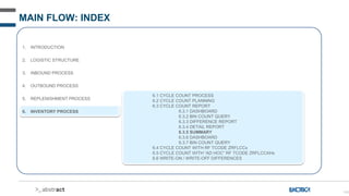 166
MAIN FLOW: INDEX
1. INTRODUCTION
2. LOGISTIC STRUCTURE
3. INBOUND PROCESS
4. OUTBOUND PROCESS
5. REPLENISHMENT PROCESS
6. INVENTORY PROCESS
6.1 CYCLE COUNT PROCESS
6.2 CYCLE COUNT PLANNING
6.3 CYCLE COUNT REPORT
6.3.1 DASHBOARD
6.3.2 BIN COUNT QUERY
6.3.3 DIFFERENCE REPORT
6.3.4 DETAIL REPORT
6.3.5 SUMMARY
6.3.6 DASHBOARD
6.3.7 BIN COUNT QUERY
6.4 CYCLE COUNT WITH RF TCODE ZRFLCCx
6.5 CYCLE COUNT WITH “AD HOC” RF TCODE ZRFLCCAHx
6.6 WRITE-ON / WRITE-OFF DIFFERENCES
 