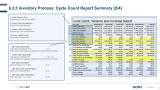 168
6.3.5 Inventory Process: Cycle Count Report Summary (2/4)
CC-D-051
a. TOTAL System QTY
Expected qty in the counted BINs i
b. TOTAL DOLLAR AMOUNT
Value of the Expected qty a
c. TOTAL UNITS COUNTED
Counted qty in the counted BINs i
d. TOTAL COUNT COST
Value of the Counted qty c
a
b
c
d
f
g
h
i
l
• NET UNIT ADJUSTED
Total stock adjustments in qty c – a
Note: Positive and Negative adjustments compensate each other.
• % NET UNIT ADJUSTED
Total stock adjustment in % 1 - ( c / a )
Note: Positive and Negative adjustments compensate each other.
• NET UNIT ACCURACY
Stock accuracy in % on qties c / a
• NET DOLLARD ADJUSTMENT
Value of the Adjusted Stock d - b
• NET DOLLARS ACCURACY
Stock accuracy in % on value b / d
e
 