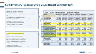 169
6.3.5 Inventory Process: Cycle Count Report Summary (3/4)
CC-D-052
e. ABSOLUTE OF UNITS ADJUSTED
Total stock adjustments in absolute qty
Note: Positive and Negative adjustments doesn’t compensate each
other
• % OF ABSOLUTE UNITS ADJUSTED
Absolute qty adjustments in % e / a
f. ABSOLUTE DOLLAR ADJUSTED
Total value of the Absolute Adjustment e
• ABSOLUTE DOLLAR ACCURACY
Value of Absolute adjustments ( b - f ) / b
a
b
c
d
f
g
h
i
l
• TOTAL CYCLE COUNT LOCATION
???
g. TOTAL UNIQUE BINS COUNTED
Nr of unique BINs counted in the running month
Note: BIN A counted 2 times -> counted as 1
• TOTAL DUE BINS NOT YET COUNTED
Nr of BINs to be counted in next 7 days l - g
• LOCATION COVERAGE
Counted vs to be Counted BINs in % g / l
e
 