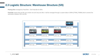 17
Picking Area managed by Fixed Bins - One Fixed Bin for SKU.
Fixed Bin means that one Bin can contain one and only one SKU. It will be managed through a custom table in DWM (ZTWM_FIXBIN) which contains the
association between SKU and Bin.
2.3 Logistic Structure: Warehouse Structure (5/8)
Bin11||||| Bin21 ||||| Bin41 |||||
Bin31 |||||
Bin11||||| Bin21 ||||| Bin41 |||||
Bin31 |||||
Bin11||||| Bin21 ||||| Bin41 |||||
Bin31 |||||
Bin11||||| Bin21 ||||| Bin41 |||||
Bin31 |||||
SKU4
SKU1 SKU2 SKU3
LS-D-034
 