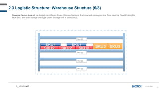 18
Bin3 |||||
Bin2 |||||
Bin1 |||||
Bin4 |||||
Reserve Carton Area will be divided into different Zones (Storage Sections). Each one will correspond to a Zone near the Fixed Picking Bin.
Multi SKU and Multi Storage Unit Type (every Storage Unit is Mono SKU).
2.3 Logistic Structure: Warehouse Structure (6/8)
LS-D-035
 