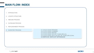 182
MAIN FLOW: INDEX
1. INTRODUCTION
2. LOGISTIC STRUCTURE
3. INBOUND PROCESS
4. OUTBOUND PROCESS
5. REPLENISHMENT PROCESS
6. INVENTORY PROCESS 6.1 CYCLE COUNT PROCESS
6.2 CYCLE COUNT PLANNING
6.3 CYCLE COUNT REPORT
6.4 CYCLE COUNT WITH RF TCODE ZRFLCCx
6.5 CYCLE COUNT WITH “AD HOC” RF TCODE ZRFLCCAHx
6.6 WRITE-ON / WRITE-OFF DIFFERENCES
 