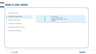 21
MAIN FLOW: INDEX
1. INTRODUCTION
2. LOGISTIC STRUCTURE
3. INBOUND PROCESS
4. OUTBOUND PROCESS
5. REPLENISHMENT PROCESS
6. INVENTORY PROCESS
2.1 DEFINITION
2.2 PLANT STRUCTURE
2.3 WAREHOUSE STRUCTURE
2.4 CARTS
 