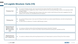 22
► It is used as a reference while performing Replenishment Up To Need based on previous Picking Face Stock analysis.
Replenishment
Up To Need Cart
► It is used for Putaway process: User moves the SU from Interim Area 902 to the Cart’s BIN in STK.
► The Putaway process is triggered by a Stock Transport Order from the sourcing IM Storage Location to the destination DWM
Storage Location.
► Each Stock BIN has a “Putaway Area” that is shown to the User in order to build Carts per Zone (just a suggestion from the
System in RF Terminal, not controlled/forced by the System).
Putaway Cart
2.4 Logistic Structure: Carts (1/5)
► It is used for Picking process: User scans the Picking Cart which can contain several Deliveries, and which will optimize the
Picking path.
► It is also used as a reference in Transfer to MM Storage Location.
Picking Cart
► It is used as a reference while performing Replenishment based on Max-Min Threshold.
► Internal WH Transfer Cart: it is used to move Stock inside the Warehouse starting from uploaded excel file.
Replenishment
based on Max-
Min Threshold
Cart
LS-D-040
 