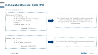 23
2.4 Logistic Structure: Carts (2/5)
Putaway cart (10 digits)
1°: Cart Function = W
2°, 3° and 4° digit: Warehouse Number
5°, 6° and 7°: Cart Number
8° digit: “-”
9° and 10° digit: Cart Cell
Example: WUZ2001-01
For Putaway Carts, Cart Type will be defined according to
number of Cells (e.g.: Cart 1 Cell, Cart 4 Cells, etc.).
An appropriate custom table will be defined to map all
possible types
Picking Cart (10 digits)
1°: 1
2° to 10° digit: Incremental
Example: 1000000000
For Picking Carts, Cart Type will be defined only as ‘Picking
Cart’
The naming of the Carts will be:
LS-D-041
 