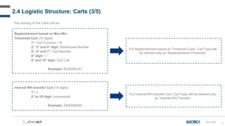 24
2.4 Logistic Structure: Carts (3/5)
Replenishment based on Max-Min
Threshold Cart (10 digits)
1°: Cart Function = R
2°, 3° and 4° digit: Warehouse Number
5°, 6° and 7°: Cart Number
8° digit: “-”
9° and 10° digit: Cart Cell
Example: RUZ2001-01
For Replenishment based on Threshold Carts, Cart Type will
be defined only as ‘Replenishment-Threshold’
Internal WH transfer Cart (10 digits)
1°: 2
2° to 10°digit: Incremental
Example: 2000000000
For Internal WH transfer Cart, Cart Type will be defined only
as ‘Internal WH Transfer’
The naming of the Carts will be:
LS-D-042
 
