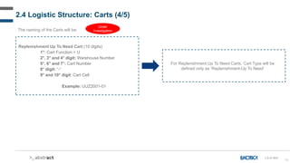 25
2.4 Logistic Structure: Carts (4/5)
Replenishment Up To Need Cart (10 digits)
1°: Cart Function = U
2°, 3° and 4° digit: Warehouse Number
5°, 6° and 7°: Cart Number
8° digit: “-”
9° and 10° digit: Cart Cell
Example: UUZ2001-01
For Replenishment Up To Need Carts, Cart Type will be
defined only as ‘Replenishment-Up To Need’
The naming of the Carts will be:
Under
Investigation
LS-D-043
 