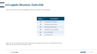 26
2.4 Logistic Structure: Carts (5/5)
Carts are assigned with a specific status according to the degree of completeness:
Status Description
10 Pick/Repl Cart Created
20 Pick/Repl Label Printed
25 Pick/Repl Cart Started
30 Pick/Repl Cart Completed
90 Cart In ERROR
99 Cart DELETED
Status 10, 20, 25 and 30 are valid only for Picking Carts, Replenishment Carts, Internal Movement Carts.
Status 90 and 99 are valid for all types of Carts.
LS-D-044
 