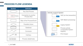 3
PROCESS FLOW LEGENDA
Symbol Definition
Key Sub-Process
Connection to another
Process flow
Step of the Process/Event
Possible choice
Database
Connector
Interface
• Free Description
• Free Description Process detail/notes
I1
Refer to Process
Legacy System
SAP (on line transaction)
Process activity
(unspecified System
support)
Activity support System
MM
SAP (Batch processing)
MM
xxx
Print Output
 