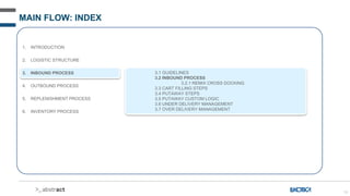 30
MAIN FLOW: INDEX
1. INTRODUCTION
2. LOGISTIC STRUCTURE
3. INBOUND PROCESS
4. OUTBOUND PROCESS
5. REPLENISHMENT PROCESS
6. INVENTORY PROCESS
3.1 GUIDELINES
3.2 INBOUND PROCESS
3.2.1 REMIX CROSS DOCKING
3.3 CART FILLING STEPS
3.4 PUTAWAY STEPS
3.5 PUTAWAY CUSTOM LOGIC
3.6 UNDER DELIVERY MANAGEMENT
3.7 OVER DELIVERY MANAGEMENT
 