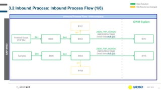 31
ZS5
Inbound Process Flow - Intercompany
SAP
BR03
Finished Goods
POP Mkt
B605
ZA1
B503
BA1
IN-F-010
Samples B606 B504
BA1
B111
B114
311
311
New Solution
Old flow to be changed
B101
B104
3.2 Inbound Process: Inbound Process Flow (1/6)
£
ZSDO_TRF_GOODS
INBOUND to DWM
Detail Slide IN-F-015
DWM System
ZSDO_TRF_GOODS
INBOUND to DWM
Detail Slide IN-F-015
 