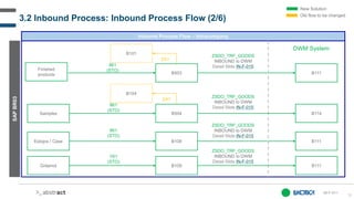 32
Inbound Process Flow – Intracompany
SAP
BR03
B503
IN-F-011
Estojos / Case B108
B111
B111
ZA1
New Solution
Old flow to be changed
B101
3.2 Inbound Process: Inbound Process Flow (2/6)
DWM System
@
Grilamid B109 B111
Finished
products
861
(STO)
Samples B504 B114
ZA1
B104
861
(STO)
861
(STO)
Y61
(STO)
ZSDO_TRF_GOODS
INBOUND to DWM
Detail Slide IN-F-015
ZSDO_TRF_GOODS
INBOUND to DWM
Detail Slide IN-F-015
ZSDO_TRF_GOODS
INBOUND to DWM
Detail Slide IN-F-015
ZSDO_TRF_GOODS
INBOUND to DWM
Detail Slide IN-F-015
 