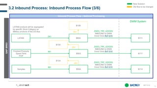 33
Inbound Process Flow – National Purchasing
SAP
BR03
LATAM
ZA1
B604
IN-F-012
Finished Products
Spare Parts
POP
B503
B111
B111
ZA1
New Solution
Old flow to be changed
B106
3.2 Inbound Process: Inbound Process Flow (3/6)
DWM System
LATAM products will be segregated
by specific Stock Category as
Military products of the US flow.
861
Samples B504 B114
861
ZA1
B104
ZA1
B104
@
ZSDO_TRF_GOODS
INBOUND to DWM
Detail Slide IN-F-015
ZSDO_TRF_GOODS
INBOUND to DWM
Detail Slide IN-F-015
ZSDO_TRF_GOODS
INBOUND to DWM
Detail Slide IN-F-015
 