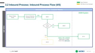 34
Inbound Process Flow – Customer Returns
SAP
BR03
Return Sales
Order
Inbound Delivery
Finished Goods
B201
653
IN-F-013
B111
New Solution
Old flow to be changed
3.2 Inbound Process: Inbound Process Flow (4/6)
DWM System
Are
Goods
OK?
B501
NO
B101
YES
311
311
@
ZSDO_TRF_GOODS
INBOUND to DWM
Detail Slide IN-F-015
 