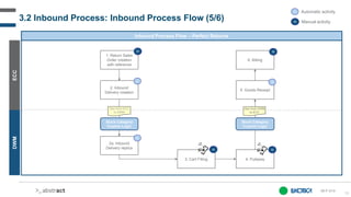 35
3.2 Inbound Process: Inbound Process Flow (5/6)
ECC
DWM
IN-F-014
Inbound Process Flow – Perfect Returns
A Automatic activity
M Manual activity
Idoc from DWM
to ECC
1. Return Sales
Order creation
with reference
M
2. Inbound
Delivery creation
A
2a. Inbound
Delivery replica
A
Idoc from ECC
to DWM
3. Cart Filling 4. Putaway
M M
Stock Category
Custom Logic
5. Goods Receipt
6. Billing
M
A
Stock Category
Custom Logic
@
 