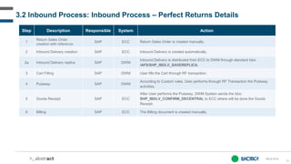 36
Step Description Responsible System Action
1
Return Sales Order
creation with reference
SAP ECC Return Sales Order is created manually.
2 Inbound Delivery creation SAP ECC Inbound Delivery is created automatically.
2a Inbound Delivery replica SAP DWM
Inbound Delivery is distributed from ECC to DWM through standard Idoc
/AFS/SHP_IBDLV_SAVEREPLICA.
3 Cart Filling SAP DWM User fills the Cart through RF transaction.
4 Putaway SAP DWM
According to Custom rules, User performs through RF Transaction the Putaway
activities.
5 Goods Receipt SAP ECC
After User performs the Putaway, DWM System sends the Idoc
SHP_IBDLV_CONFIRM_DECENTRAL to ECC where will be done the Goods
Receipt.
6 Billing SAP ECC The Billing document is created manually.
3.2 Inbound Process: Inbound Process – Perfect Returns Details
IN-D-014
@
 