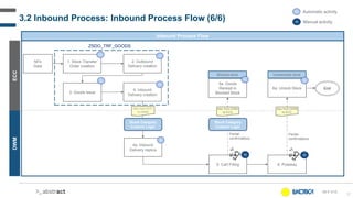 37
3.2 Inbound Process: Inbound Process Flow (6/6)
ECC
DWM
IN-F-015
Inbound Process Flow
1. Stock Transfer
Order creation
3. Goods Issue
5. Cart Filling
2. Outbound
Delivery creation
4. Inbound
Delivery creation
4a. Inbound
Delivery replica
Stock Category
Custom Logic
5a. Goods
Receipt in
Blocked Stock
6. Putaway
6a. Unlock Stock
Idoc from ECC
to DWM
Idoc from DWM
to ECC
Stock Category
Custom Logic
Partial
confirmations
Partial
confirmations
Blocked stock Unrestricted stock
A Automatic activity
M Manual activity
End
M M
A
A
A
A
A
A
Idoc from DWM
to ECC
ZSDO_TRF_GOODS
£
A
NFe
Data
 
