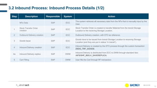 38
Step Description Responsible System Action
NFe Data SAP ECC
The system retrieves all necessary data from the NFe that is manually input by the
User.
1
Stock Transfer Order
creation
SAP ECC
Stock Transfer Order is created to transfer Material from the transit Storage
Location to the receiving Storage Location.
2 Outbound Delivery creation SAP ECC Outbound Delivery creation, with STO as reference.
3 Goods Issue SAP ECC
Goods have to be issued from transit Storage Location to receiving Storage
Location (and they are put in status “in transit”).
4 Inbound Delivery creation SAP ECC
Inbound Delivery is created by the STO process through the custom transaction
ZSDO_TRF_GOODS.
4a Inbound Delivery replica SAP DWM
Inbound Delivery is distributed from ECC to DWM through standard Idoc
/AFS/SHP_IBDLV_SAVEREPLICA.
5 Cart Filling SAP DWM User fills the Cart through RF transaction.
3.2 Inbound Process: Inbound Process Details (1/2)
IN-D-015
£
 