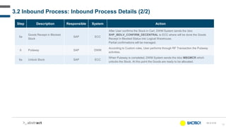 39
Step Description Responsible System Action
5a
Goods Receipt in Blocked
Stock
SAP ECC
After User confirms the Stock in Cart, DWM System sends the Idoc
SHP_IBDLV_CONFIRM_DECENTRAL to ECC where will be done the Goods
Receipt in Blocked Status into Logical Warehouse.
Partial confirmations will be managed.
6 Putaway SAP DWM
According to Custom rules, User performs through RF Transaction the Putaway
activities.
6a Unlock Stock SAP ECC
When Putaway is completed, DWM System sends the Idoc MBGMCR which
unlocks the Stock. At this point the Goods are ready to be allocated.
3.2 Inbound Process: Inbound Process Details (2/2)
IN-D-016
£
 