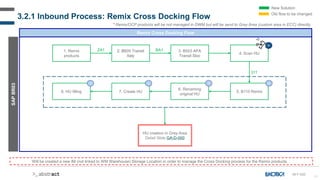 41
Will be created a new IM (not linked to WM Warehouse) Storage Location in order to manage the Cross Docking process for the Remix products.
Remix Cross Docking Flow
SAP
BR03
1. Remix
products
2. B605 Transit
Italy
ZA1 3. B503 AFA
Transit Sloc
BA1
IN-F-020
New Solution
Old flow to be changed
4. Scan HU
3.2.1 Inbound Process: Remix Cross Docking Flow
* Remix/OCP products will be not managed in DWM but will be send to Grey Area (custom area in ECC) directly.
5. B110 Remix
311
6. Renaming
original HU
7. Create HU
8. HU filling
M
A A A A
HU creation in Grey Area
Detail Slide GA-D-000
 