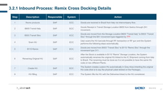 42
Step Description Responsible System Action
1 Remix products SAP ECC Goods are received in Brazil from Italy via Intercompany flow.
2 B605 Transit Italy SAP ECC
Goods Receipt in Transit Storage Location B605 from Sedico through ZA1
movement.
3 B503 Transit Sloc SAP ECC
Goods are moved from the Storage Location B605 “Transit Italy” to B503 “Transit
Sloc” through the BA1 movement type triggered by ???
4 Scan HU SAP ECC
User scans the HU barcode through RF transaction or RF gun and the System
performs the following steps automatically.
5 B110 Remix SAP ECC
Goods are moved from B503 “Transit Sloc“ to B110 “Remix Sloc” through the
movement type 311.
6 Renaming Original HU SAP ECC
After the Stock is available in B110 “Remix” Storage Location, the System
automatically renames the original HU linked to the IC Shipment coming from Italy
to Brazil. The renaming must be done as it is not possible to have the same HU
code on two different Plants.
7 Create HU SAP ECC
The System creates custom HU automatically in Grey Area inheriting the original
HU code (that is to say the physical Label sticked on the Package).
8 HU filling SAP ECC The System fills the HU with the Deliveries linked to the HU considered.
3.2.1 Inbound Process: Remix Cross Docking Details
IN-D-012
 