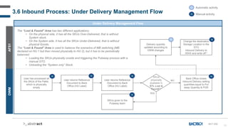 53
3.6 Inbound Process: Under Delivery Management Flow
AFS1
DWM
IN-F-030
Under Delivery Management Flow
User has processed all
the SKUs of the Pallet,
which is physically
empty
A Automatic activity
M Manual activity
SKUs
physically
available in
STL Lost &
Found*?
NO
User returns Reference
Document to Back
Office (HU Label)
User returns Reference
Document to Back
Office (HU Label)
Back Office closes
Inbound Delivery setting
quantities equal to Put
away Quantity & PGR
SKUs given to the
Putaway team
YES
Delivery quantity
updated according to
DWM changes
Change the destination
Storage Location in the
STO
Inbound Delivery to
X5XX and write off *
A
M
M
M
M
M
M
The “Lost & Found” Area has two different applications:
• On the physical side, it has all the SKUs Over-Delivered, that is without
System stock.
• On the System side, it has all the SKUs Under-Delivered, that is without
physical Goods.
The “Lost & Found” Area is used to balance the scenarios of MB switching (MB
declared on HU 1 but then moved physically to HU 2), but it has to be periodically
balanced:
• Loading the SKUs physically onside and triggering the Putaway process with a
manual STO.
• Unloading the “System only” Stock.
 