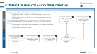 55
3.7 Inbound Process: Over Delivery Management Flow
AFS1
DWM
IN-F-035
Over Delivery Management Flow
User has processed all
the SKUs of the
Inbound Delivery but
there are still to be
processed
A Automatic activity
M Manual activity
SKUs
available in
sys stock of
STL Lost &
Found*?
NO
User returns Reference
Document (HU Label)
and exceeding SKUs to
Back Office
Back Office verifies gap
between Packing List
and Putaway Carts (all
processed)
YES
Create a manual STO
to start the Putaway
procedure
Park the additional
SKUs in the STL Lost &
Found area (only
physically) *
M
M
M
M
M
The “Lost & Found” Area has two different applications:
• On the physical side, it has all the SKUs Over-Delivered, that is without
System stock.
• On the System side, it has all the SKUs Under-Delivered, that is without
physical Goods.
The “Lost & Found” Area is used to balance the scenarios of MB switching (MB
declared on HU 1 but then moved physically to HU 2), but it has to be periodically
balanced:
• Loading the SKUs physically onside and triggering the Putaway process with a
manual STO.
• Unloading the “System only” Stock.
 