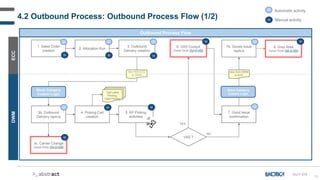 59
4.2 Outbound Process: Outbound Process Flow (1/2)
ECC
DWM
OU-F-010
Outbound Process Flow
1. Sales Order
creation
Cart Label
Printing,
Cells Printing
VAS ?
3b. Outbound
Delivery replica
3. Outbound
Delivery creation
4. Picking Cart
creation
5. RF Picking
activities
NO
YES
7. Good Issue
confirmation
7b. Goods Issue
replica
Stock Category
Custom Logic
Idoc from DWM
to ECC
2. Allocation Run
Stock Category
Custom Logic
Idoc from ECC
to DWM
8. Grey Area
Detail Slide GA-D-000
6. VAS Cockpit
Detail Slide OU-D-053
3c. Carrier Change
Detail Slide OU-D-030
A Automatic activity
M Manual activity
A
A A A
A A
M
M
M
M
M
M
M
M
 