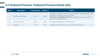 61
Step Description Responsible System Action
7 Good Issue confirmation SAP DWM
Good Issue confirmation will be done automatically in SAP DWM System when
last piece of the Delivery is picked. The Idoc
SHP_OBDLV_CONFIRM_DECENTRAL will trigger Good Issue in SAP ECC
System to allow following steps.
7b Good Issue replica SAP ECC Good Issue confirmation in SAP ECC System.
8 Grey Area SAP ECC Package sent to Grey Area to continue with the Shipping flow.
4.2 Outbound Process: Outbound Process Details (2/2)
OU-D-011
 