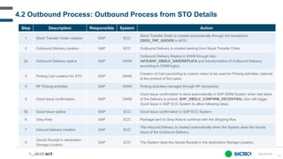 63
Step Description Responsible System Action
1 Stock Transfer Order creation SAP ECC
Stock Transfer Order is created automatically through the transaction
ZSDO_TRF_GOODS in AFS1.
2 Outbound Delivery creation SAP ECC Outbound Delivery is created starting from Stock Transfer Order.
2b Outbound Delivery replica SAP DWM
Outbound Delivery Replica in DWM through Idoc
/AFS/SHP_OBDLV_SAVEREPLICA and transformation of Outbound Delivery
according to DWM logics.
3 Picking Cart creation for STO SAP DWM
Creation of Cart (according to custom rules) to be used for Picking activities; optional
is the printout of the Label.
4 RF Picking activities SAP DWM Picking activities managed through RF transaction.
5 Good Issue confirmation SAP DWM
Good Issue confirmation is done automatically in SAP DWM System when last piece
of the Delivery is picked. SHP_OBDLV_CONFIRM_DECENTRAL Idoc will trigger
Good Issue in SAP ECC System to allow following steps.
5b Good Issue replica SAP ECC Good Issue confirmation in SAP ECC System.
6 Grey Area SAP ECC Package sent to Grey Area to continue with the Shipping flow.
7 Inbound delivery creation SAP ECC
The Inbound Delivery is created automatically when the System does the Goods
Issue of the Outbound Delivery.
8
Goods Receipt in destination
Storage Location
SAP ECC The System does the Goods Receipt in the destination Storage Location.
4.2 Outbound Process: Outbound Process from STO Details
OU-D-012
@
 