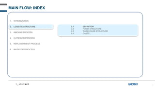 7
MAIN FLOW: INDEX
1. INTRODUCTION
2. LOGISTIC STRUCTURE
3. INBOUND PROCESS
4. OUTBOUND PROCESS
5. REPLENISHMENT PROCESS
6. INVENTORY PROCESS
2.1 DEFINITION
2.2 PLANT STRUCTURE
2.3 WAREHOUSE STRUCTURE
2.4 CARTS
 