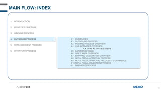 85
MAIN FLOW: INDEX
1. INTRODUCTION
2. LOGISTIC STRUCTURE
3. INBOUND PROCESS
4. OUTBOUND PROCESS
5. REPLENISHMENT PROCESS
6. INVENTORY PROCESS
4.1 GUIDELINES
4.2 OUTBOUND PROCESS
4.3 PICKING PROCESS OVERVIEW
4.4 VAS ACTIVITIES OVERVIEW
4.4.1 VAS ACTIVITIES STEPS
4.5 CARRIER CHANGE
4.6 GREY AREA OVERVIEW
4.7 SHIPPING VAS STATION OVERVIEW
4.8 NOTA FISCAL APPROVAL PROCESS
4.9 NOTA FISCAL APPROVAL PROCESS – E-COMMERCE
4.10 NOTA FISCAL REJECTION PROCESS
4.11 SHIPMENT PROCESS
 