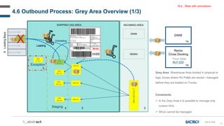 94
4.6 Outbound Process: Grey Area Overview (1/3)
GA-D-000
6
Loading
Bays
SHIPPING VAS AREA
1a
3
REMIX
2
INCOMING AREA
DWM
DWM
BIN
DEFAULT
BIN S2
BIN Sn
BIN
W1S1
BIN
Wn S1
Staging
BIN
Wn S2
BIN
Wn Sn
Exception
BIN
E1S1
BIN T1
Remix
Cross Docking
From Slide
IN-F-020
1b
4
5
BIN S1
BIN S1
BIN
W1S1
BIN T1
Grey Area: Warehouse Area divided in physical or
logic Zones where HU Pallet are stored / managed
before they are loaded on Trucks.
Constraints:
 In the Grey Area it is possible to manage only
custom HUs.
 SKUs cannot be managed.
Loading
Unloading
X
W1S1
Loading
N.b.: Slide with animations
 